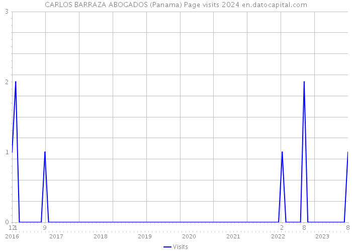 CARLOS BARRAZA ABOGADOS (Panama) Page visits 2024 