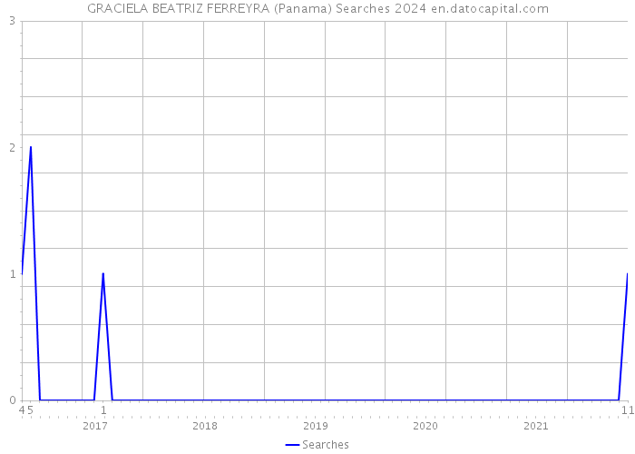 GRACIELA BEATRIZ FERREYRA (Panama) Searches 2024 