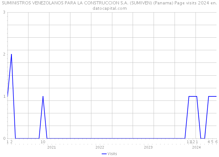 SUMINISTROS VENEZOLANOS PARA LA CONSTRUCCION S.A. (SUMIVEN) (Panama) Page visits 2024 
