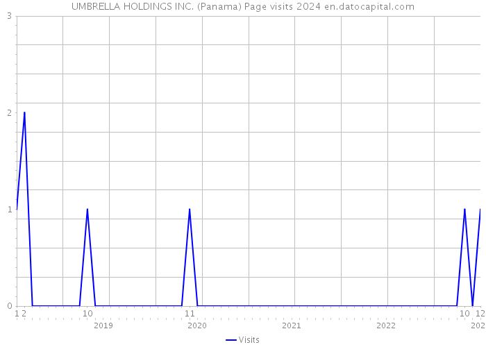 UMBRELLA HOLDINGS INC. (Panama) Page visits 2024 