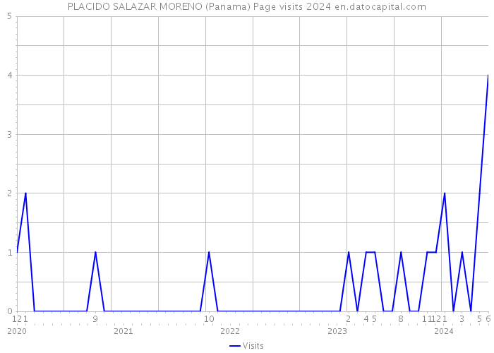 PLACIDO SALAZAR MORENO (Panama) Page visits 2024 