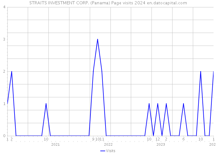 STRAITS INVESTMENT CORP. (Panama) Page visits 2024 
