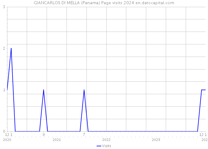 GIANCARLOS DI MELLA (Panama) Page visits 2024 