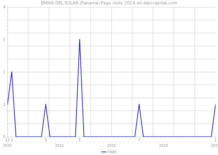 EMMA DEL SOLAR (Panama) Page visits 2024 
