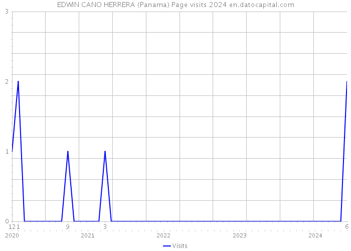 EDWIN CANO HERRERA (Panama) Page visits 2024 