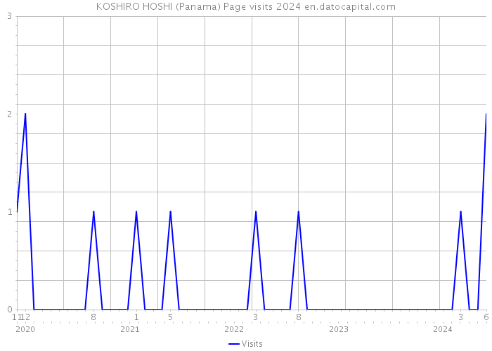 KOSHIRO HOSHI (Panama) Page visits 2024 