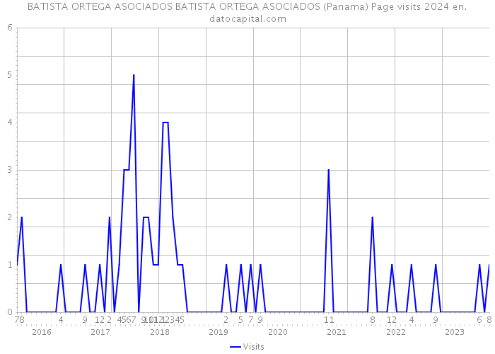 BATISTA ORTEGA ASOCIADOS BATISTA ORTEGA ASOCIADOS (Panama) Page visits 2024 