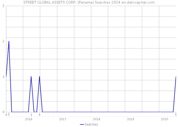 STREET GLOBAL ASSETS CORP. (Panama) Searches 2024 