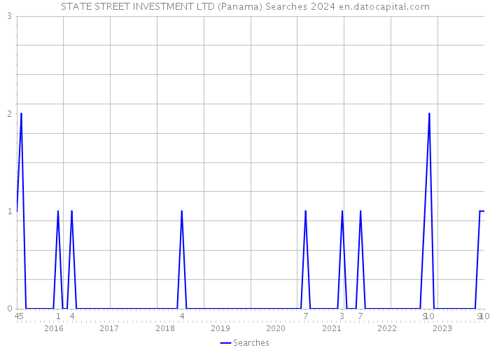 STATE STREET INVESTMENT LTD (Panama) Searches 2024 
