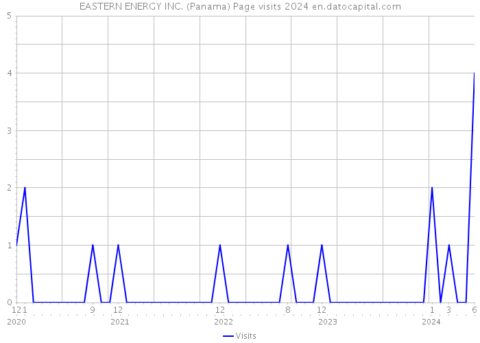 EASTERN ENERGY INC. (Panama) Page visits 2024 