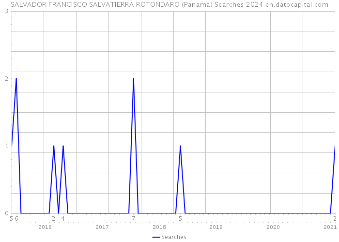 SALVADOR FRANCISCO SALVATIERRA ROTONDARO (Panama) Searches 2024 