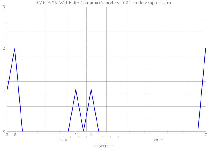 CARLA SALVATIERRA (Panama) Searches 2024 