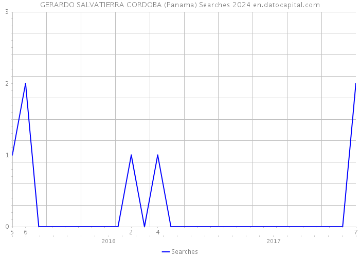 GERARDO SALVATIERRA CORDOBA (Panama) Searches 2024 