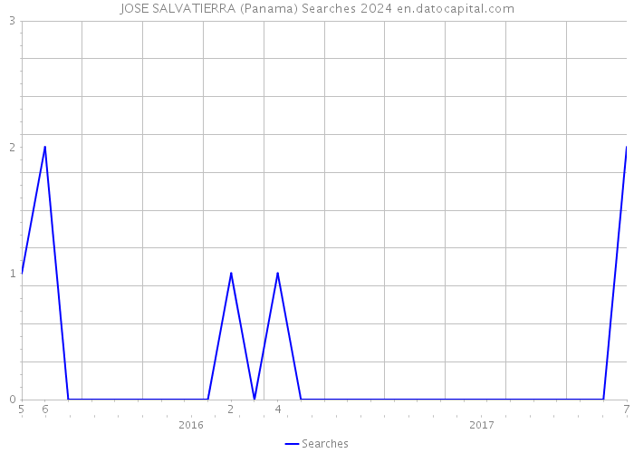 JOSE SALVATIERRA (Panama) Searches 2024 