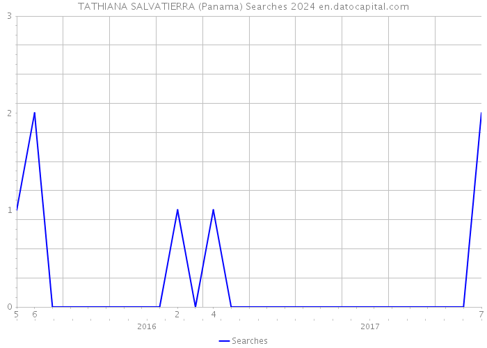 TATHIANA SALVATIERRA (Panama) Searches 2024 