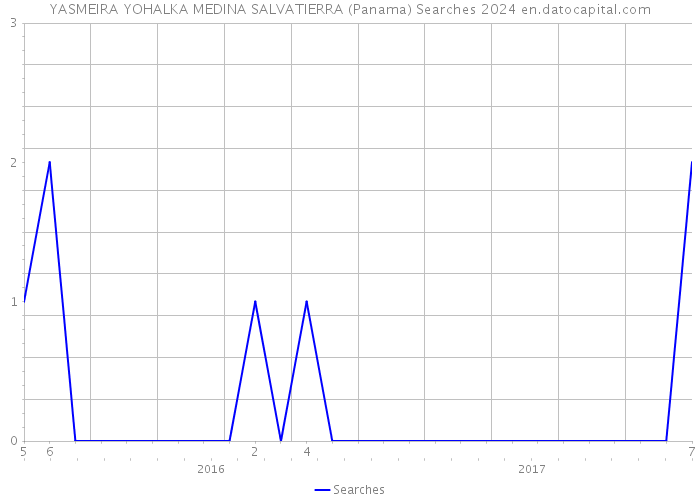 YASMEIRA YOHALKA MEDINA SALVATIERRA (Panama) Searches 2024 