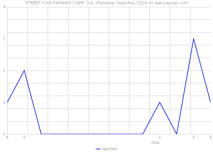 STREET-CAR PANAMA CORP. S.A. (Panama) Searches 2024 