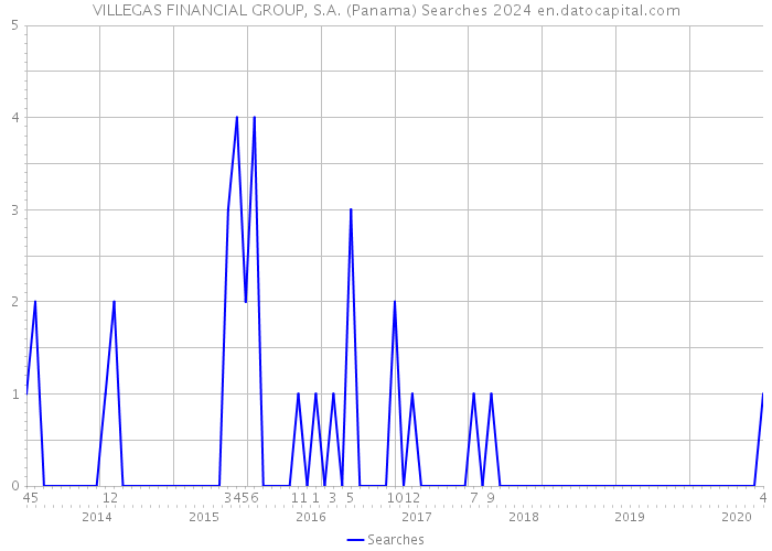 VILLEGAS FINANCIAL GROUP, S.A. (Panama) Searches 2024 
