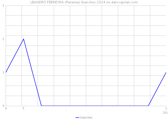 LEANDRO FERREYRA (Panama) Searches 2024 