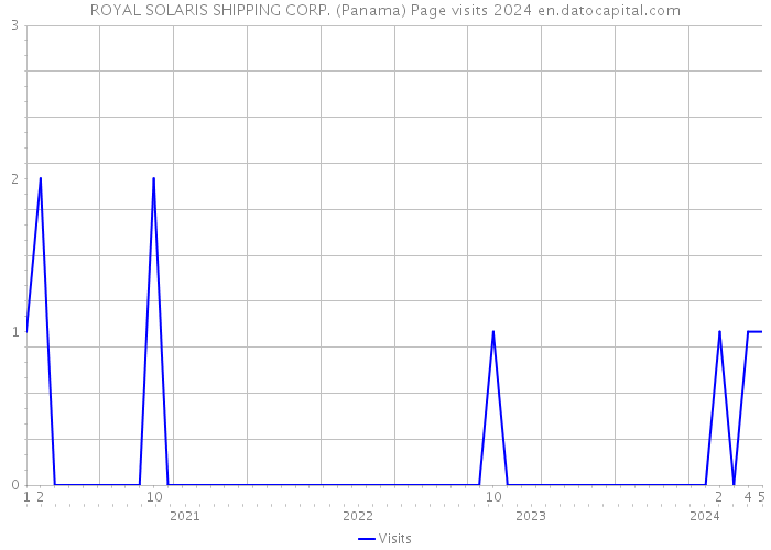 ROYAL SOLARIS SHIPPING CORP. (Panama) Page visits 2024 