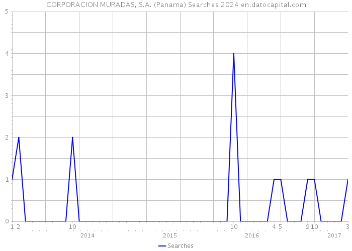 CORPORACION MURADAS, S.A. (Panama) Searches 2024 