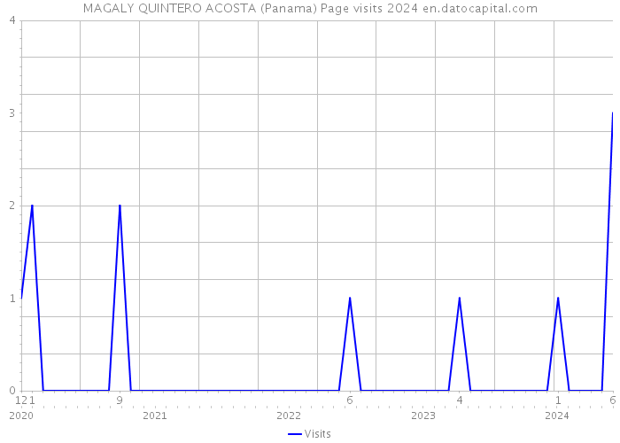 MAGALY QUINTERO ACOSTA (Panama) Page visits 2024 