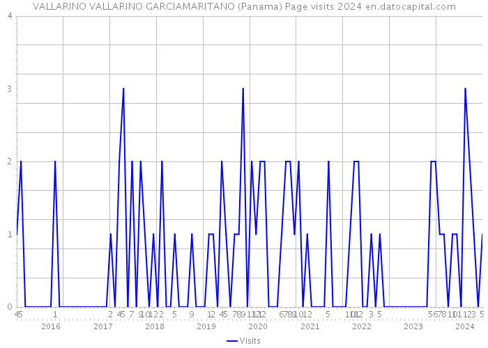 VALLARINO VALLARINO GARCIAMARITANO (Panama) Page visits 2024 