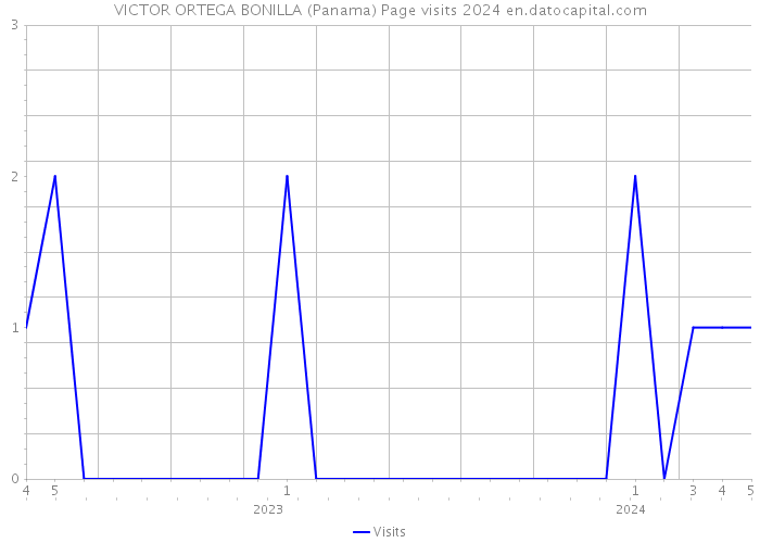 VICTOR ORTEGA BONILLA (Panama) Page visits 2024 