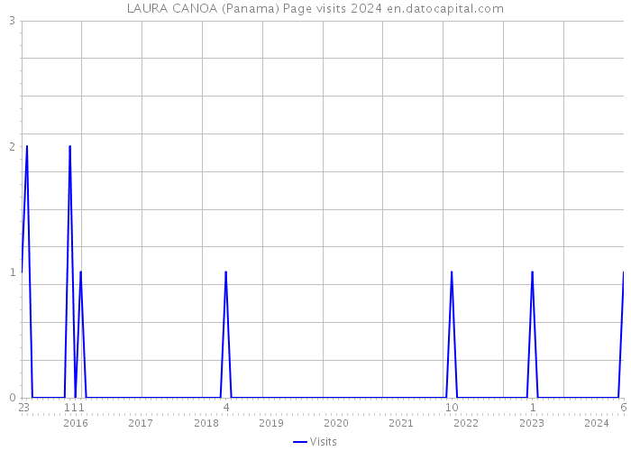 LAURA CANOA (Panama) Page visits 2024 