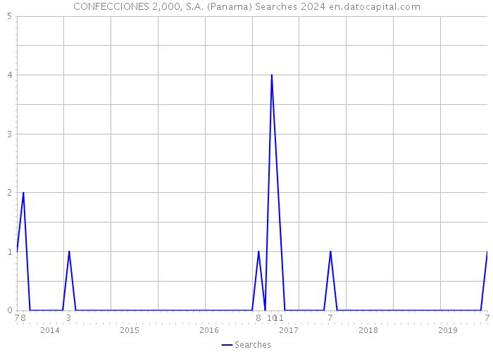 CONFECCIONES 2,000, S.A. (Panama) Searches 2024 