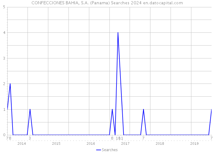 CONFECCIONES BAHIA, S.A. (Panama) Searches 2024 