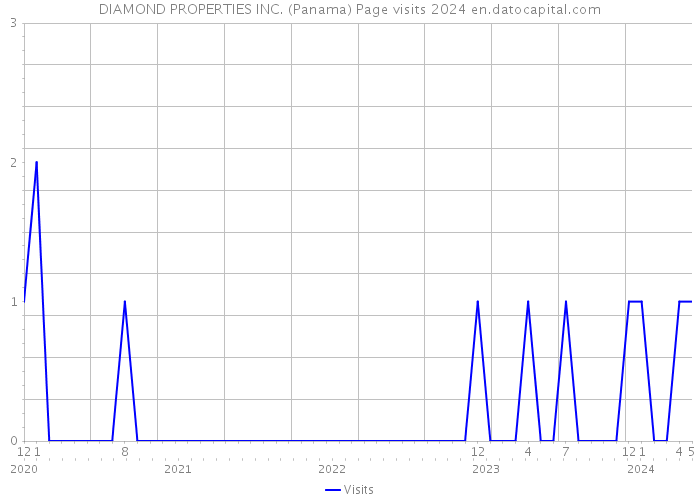 DIAMOND PROPERTIES INC. (Panama) Page visits 2024 