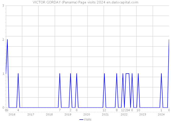 VICTOR GORDAY (Panama) Page visits 2024 