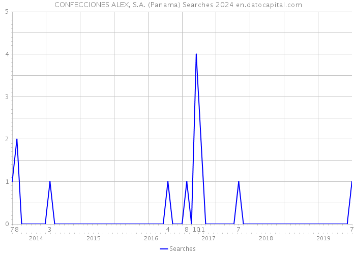 CONFECCIONES ALEX, S.A. (Panama) Searches 2024 