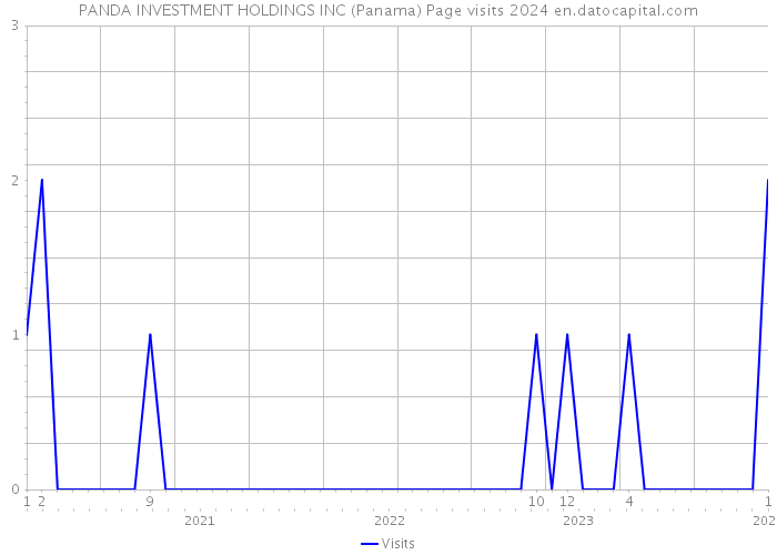 PANDA INVESTMENT HOLDINGS INC (Panama) Page visits 2024 