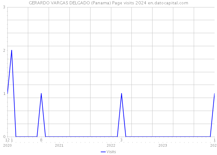 GERARDO VARGAS DELGADO (Panama) Page visits 2024 