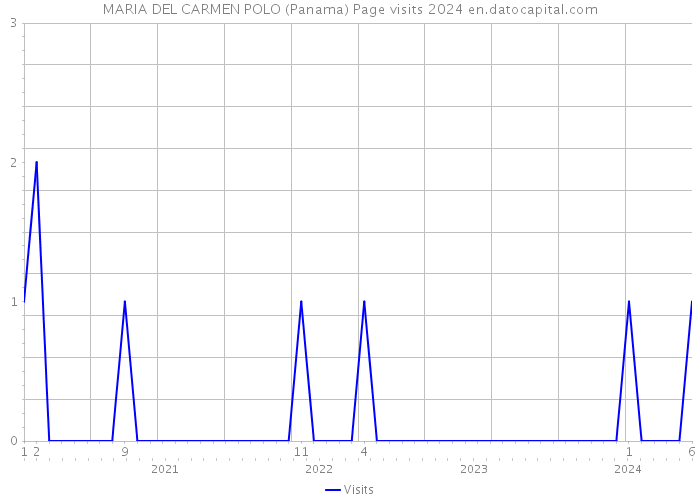 MARIA DEL CARMEN POLO (Panama) Page visits 2024 