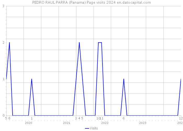 PEDRO RAUL PARRA (Panama) Page visits 2024 