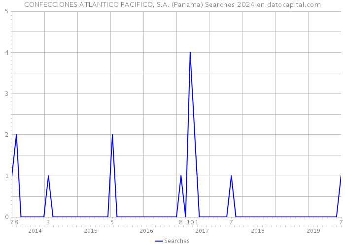 CONFECCIONES ATLANTICO PACIFICO, S.A. (Panama) Searches 2024 