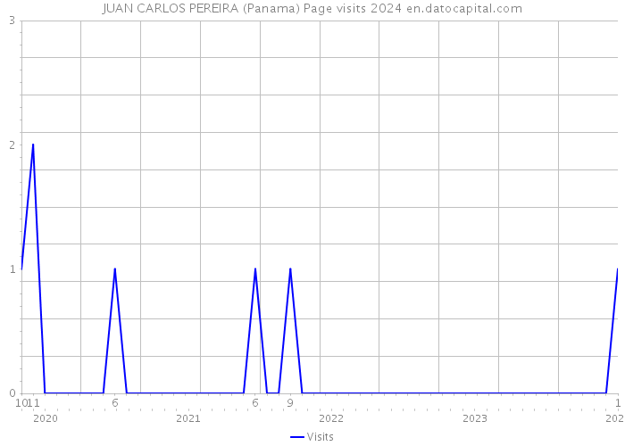 JUAN CARLOS PEREIRA (Panama) Page visits 2024 