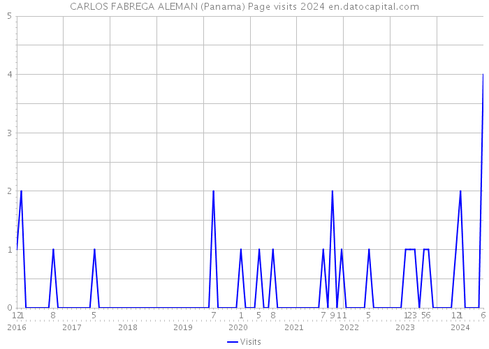 CARLOS FABREGA ALEMAN (Panama) Page visits 2024 