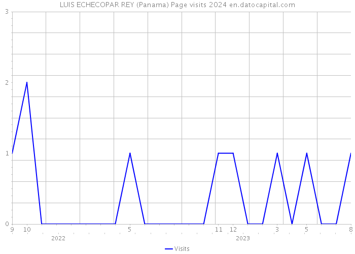 LUIS ECHECOPAR REY (Panama) Page visits 2024 