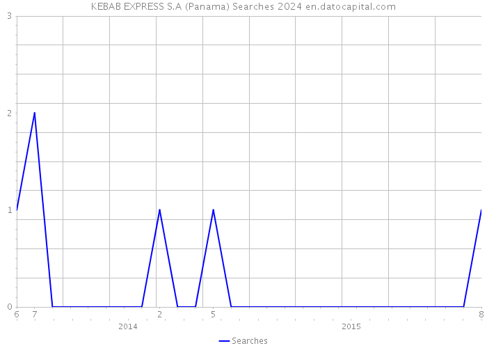 KEBAB EXPRESS S.A (Panama) Searches 2024 