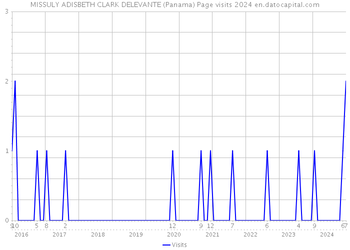 MISSULY ADISBETH CLARK DELEVANTE (Panama) Page visits 2024 