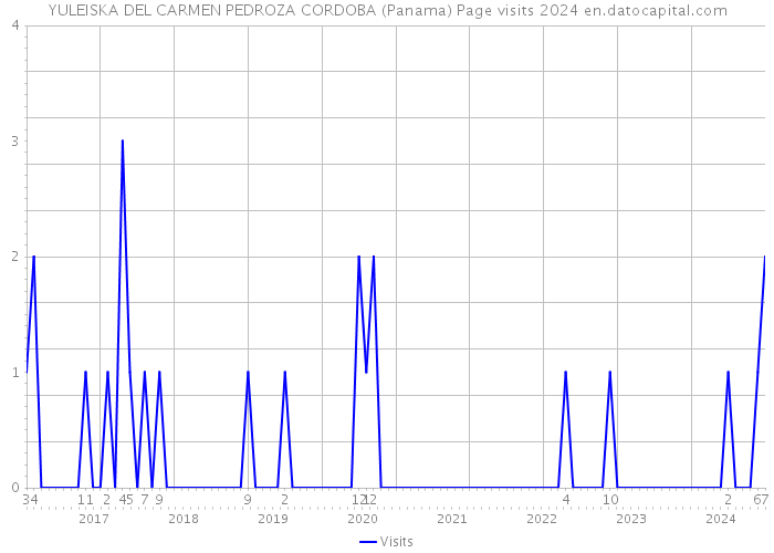 YULEISKA DEL CARMEN PEDROZA CORDOBA (Panama) Page visits 2024 