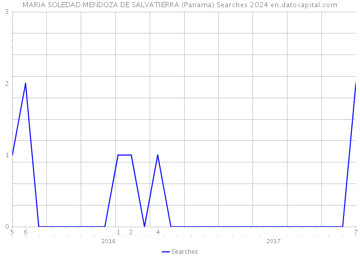 MARIA SOLEDAD MENDOZA DE SALVATIERRA (Panama) Searches 2024 