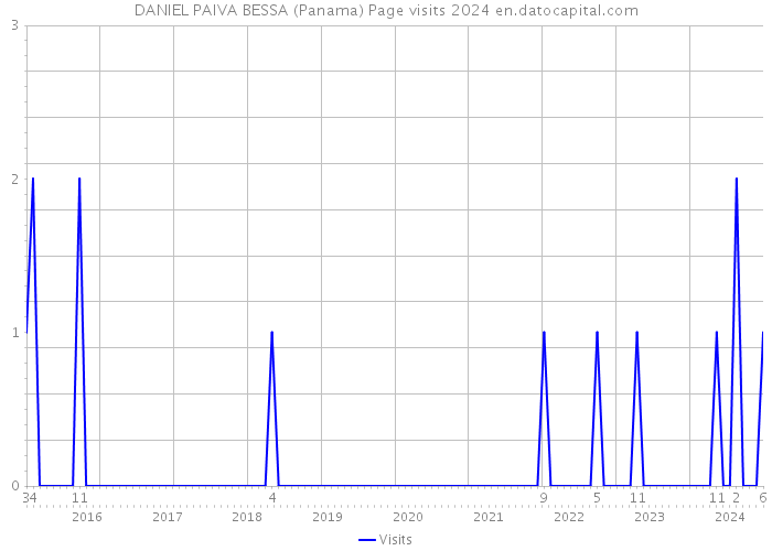 DANIEL PAIVA BESSA (Panama) Page visits 2024 
