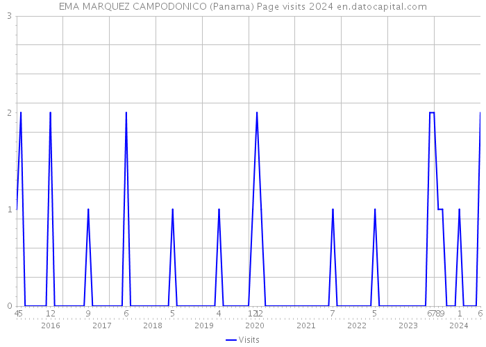 EMA MARQUEZ CAMPODONICO (Panama) Page visits 2024 