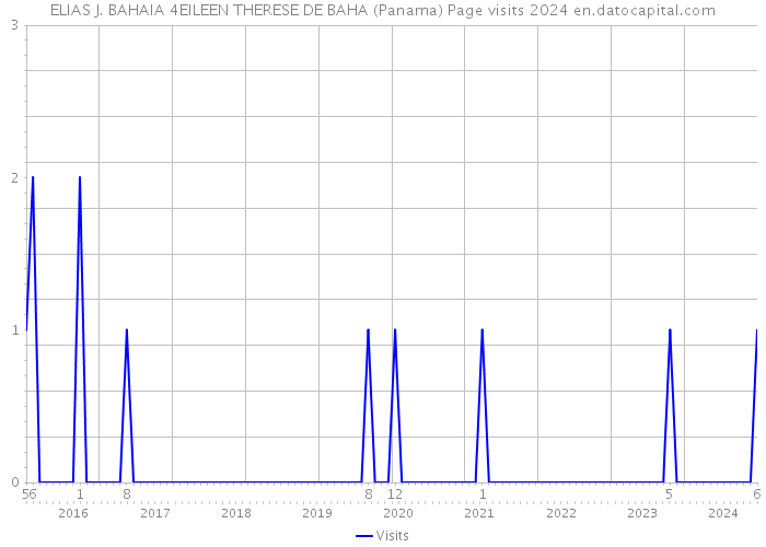 ELIAS J. BAHAIA 4EILEEN THERESE DE BAHA (Panama) Page visits 2024 