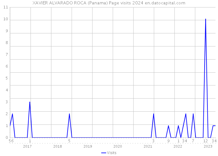 XAVIER ALVARADO ROCA (Panama) Page visits 2024 